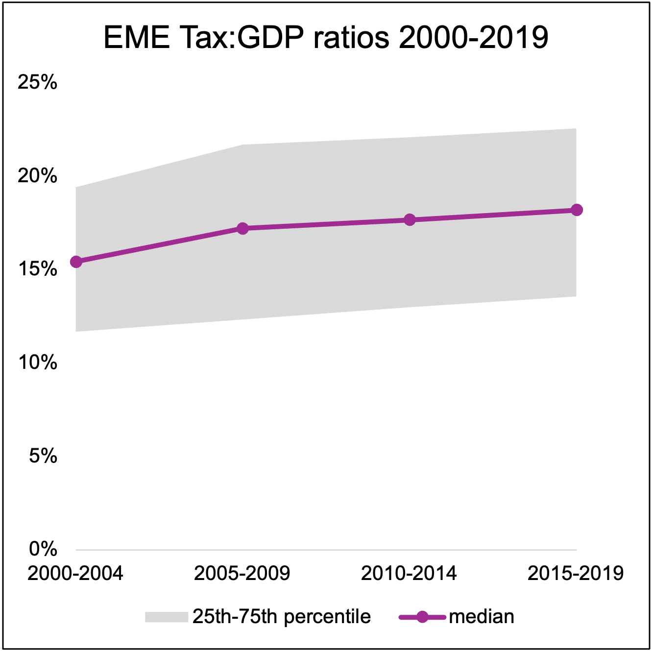 EME Tax:GDP ratios 2000-2019