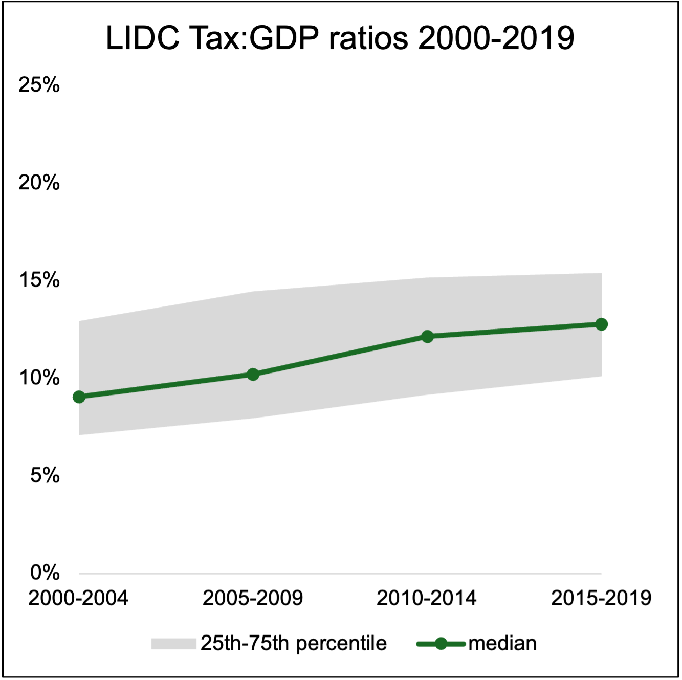 LIDC Tax:GDP ratios 2000-2019