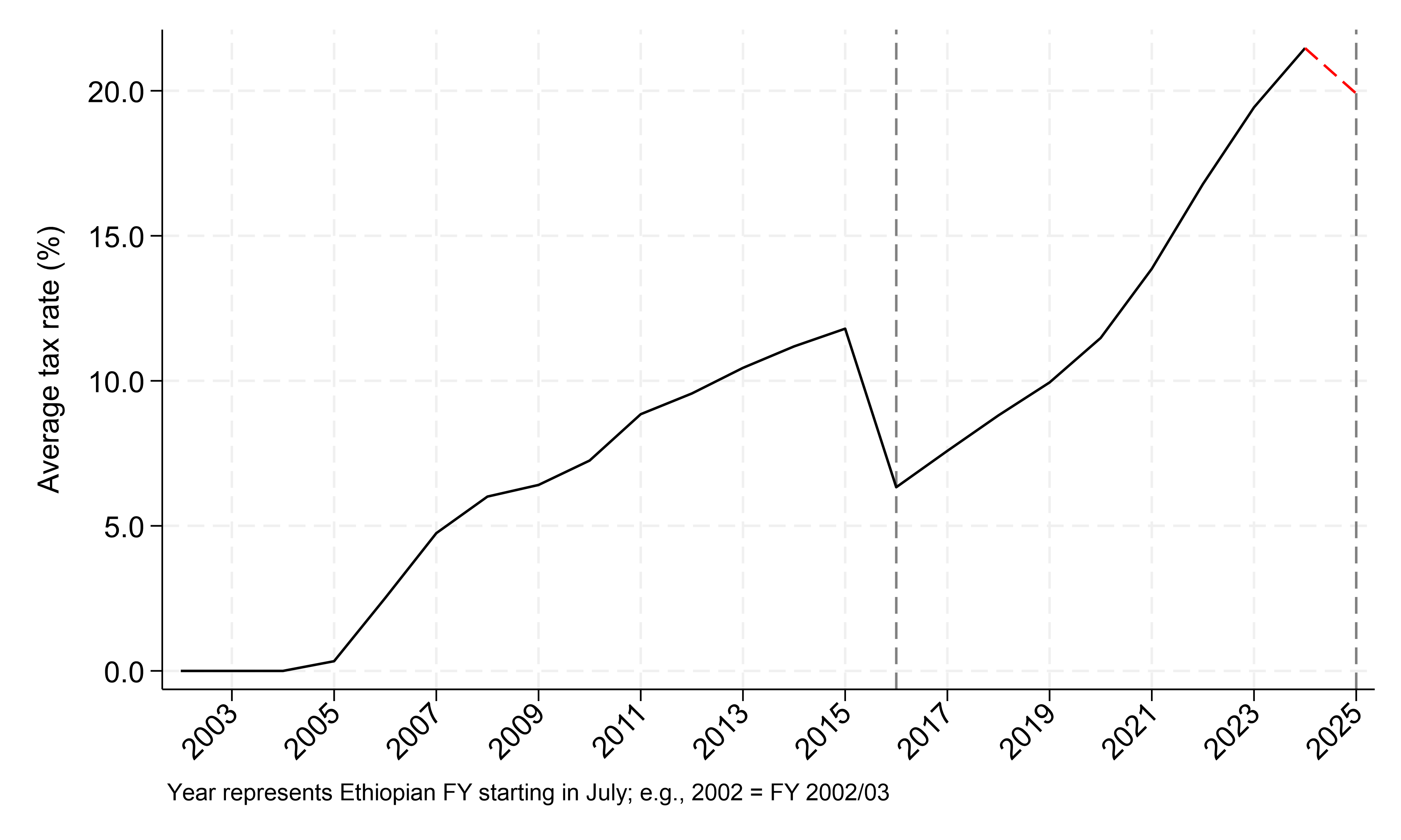 Figure shows average tax rates for those earning an equivalent of GDP per capita income