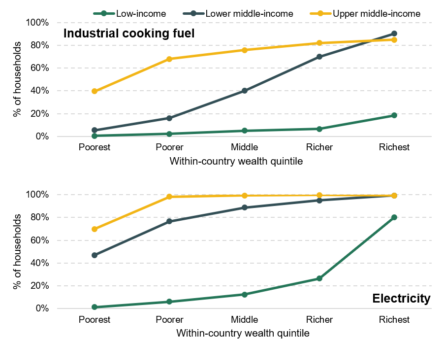 Figure 2. Average share of households which use industrial cooking fuel (top) and with household electricity access (bottom) by national income level and within-country wealth quintile